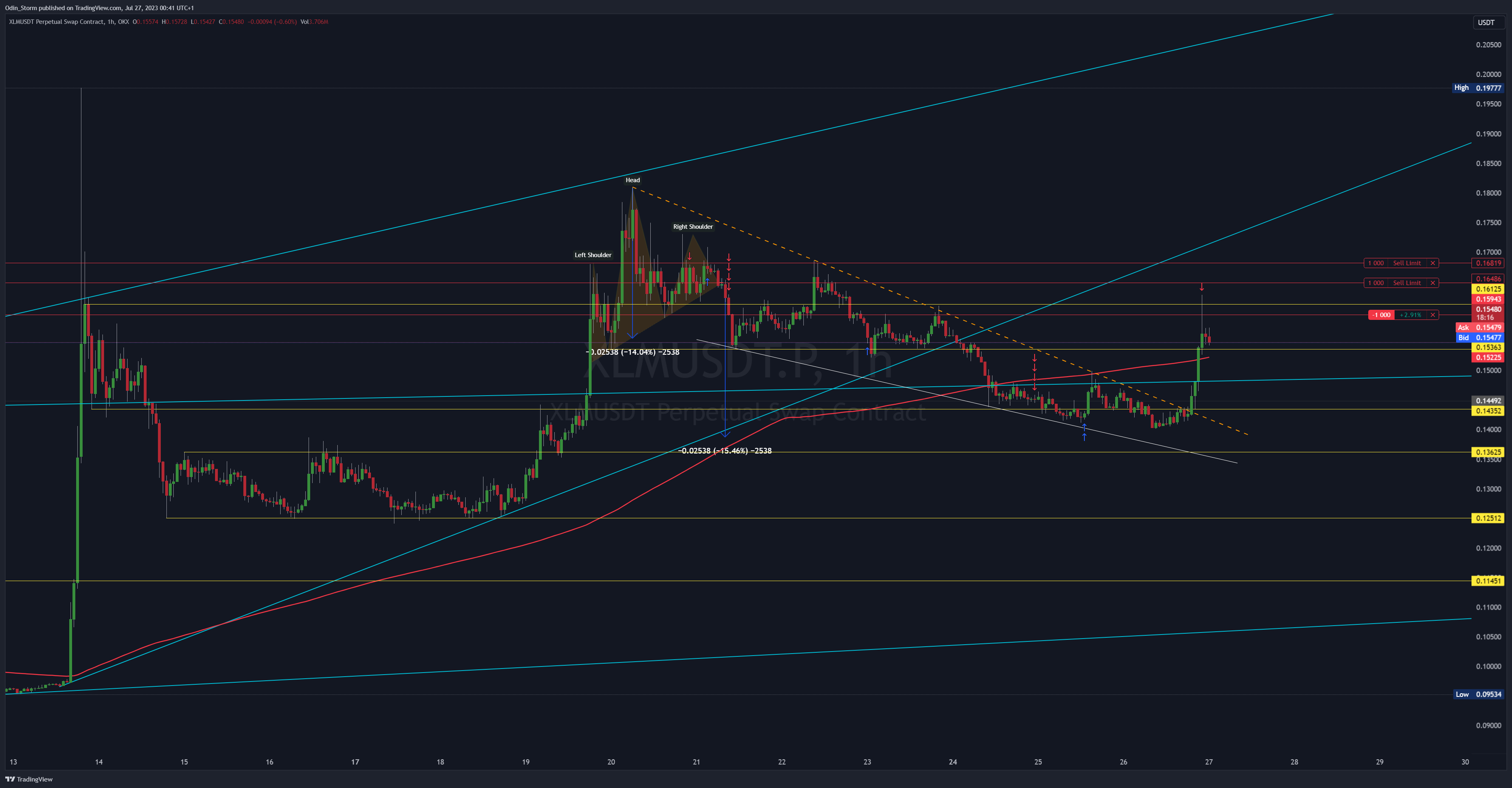 OKX:XLMUSDT.P Chart Image by Odin_Storm
