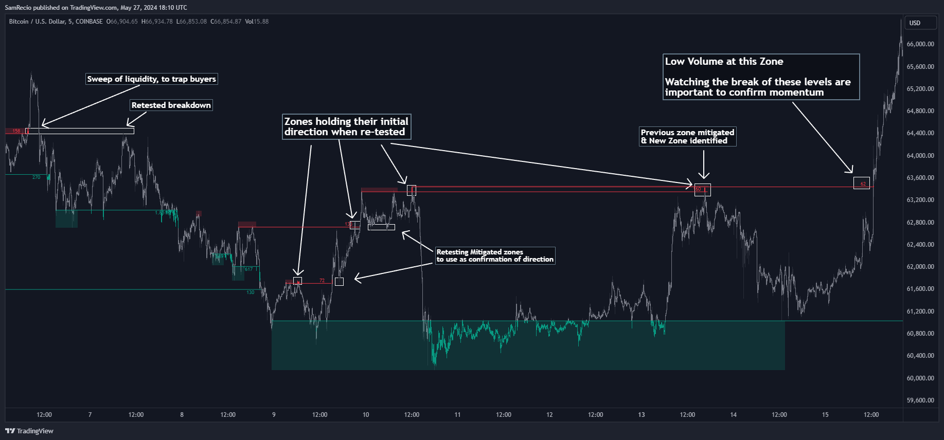COINBASE:BTCUSD Chart Image by SamRecio