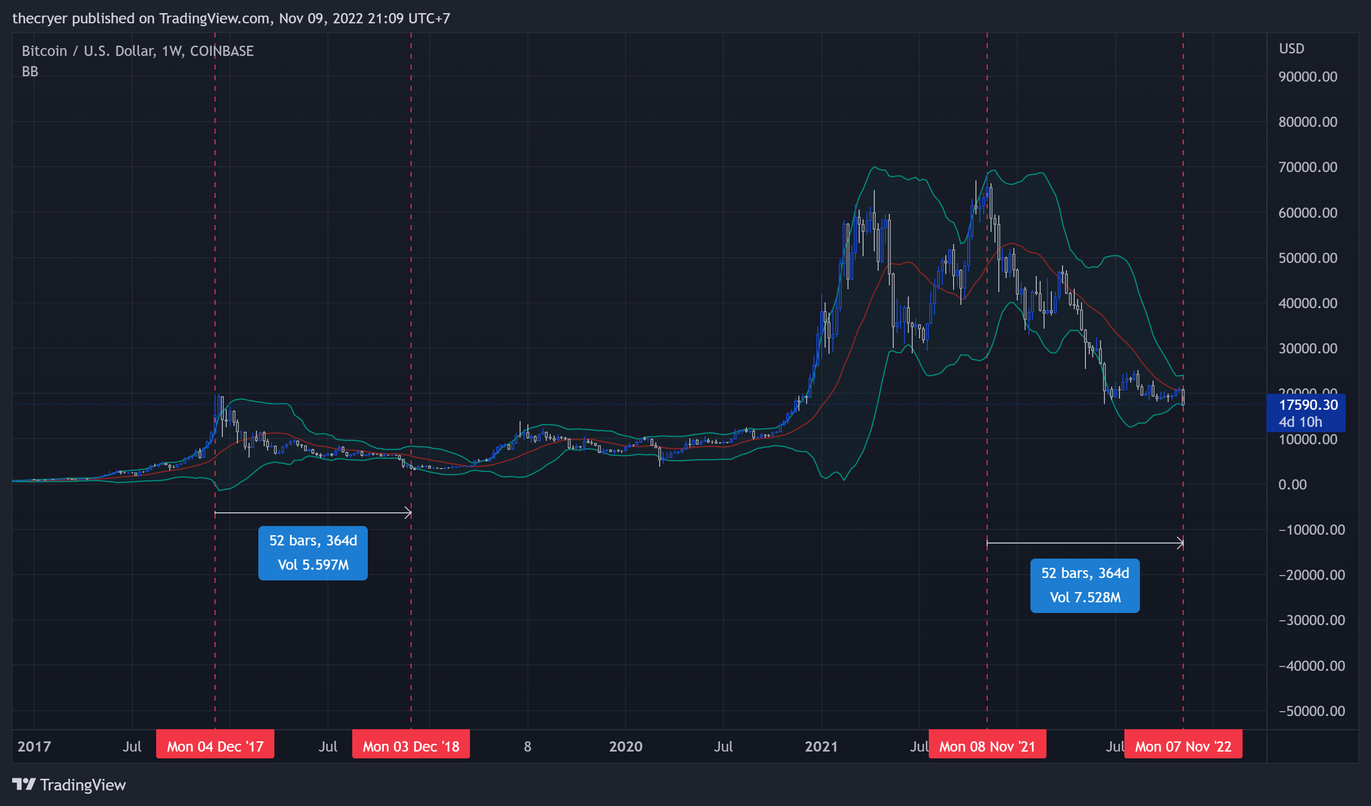 COINBASE:BTCUSD Chart Image by thecryer
