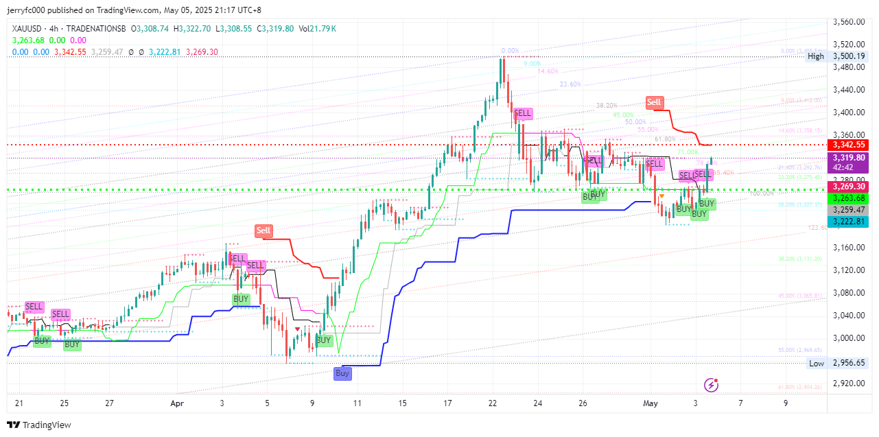 TRADENATIONSB:XAUUSD Chart Image by jerryfc000