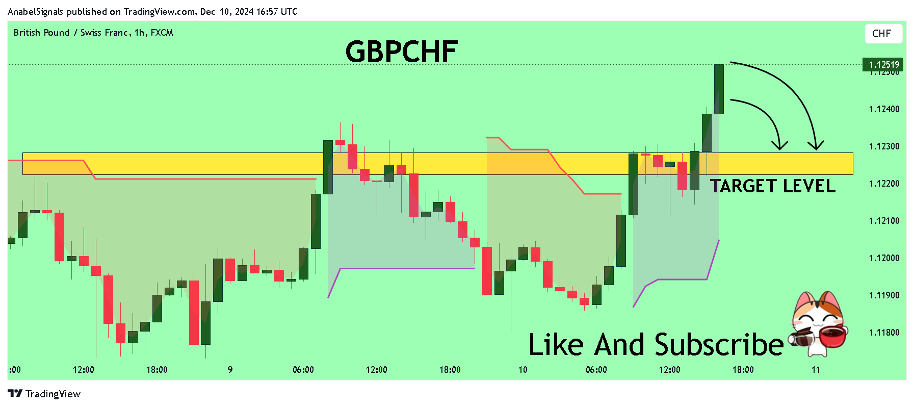 FX:GBPCHF Chart Image by AnabelSignals