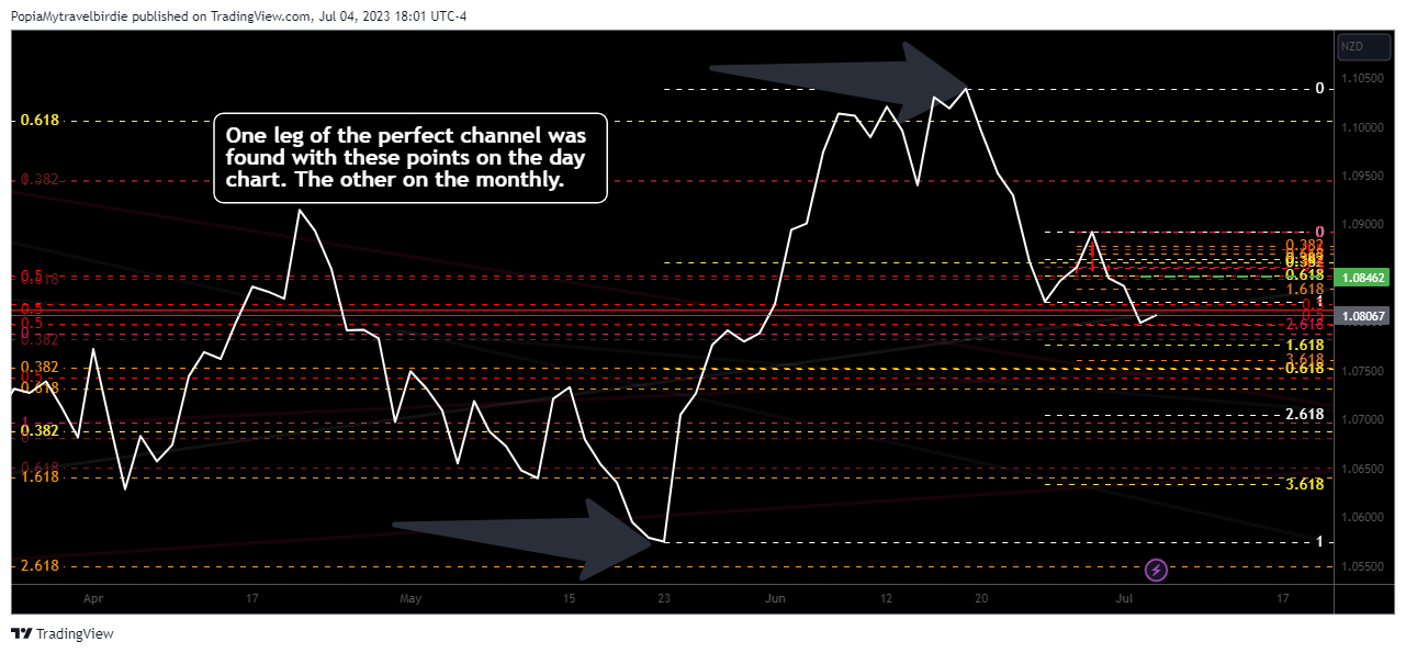 FX:AUDNZD Chart Image by PopiaMytravelbirdie