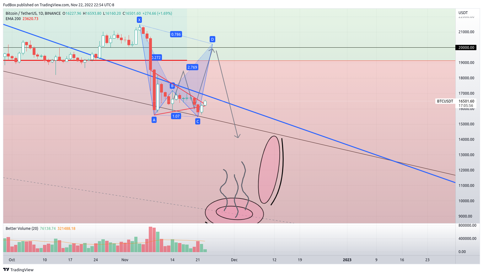 BINANCE:BTCUSDT Chart Image by FudBox
