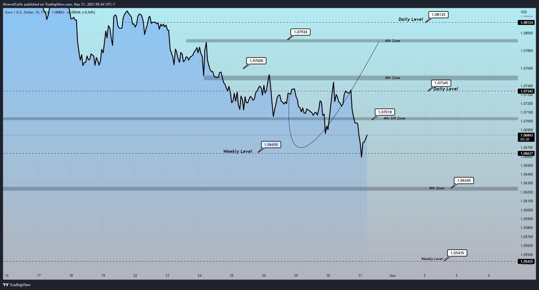 FX:EURUSD Chart Image by ShrewdCatfx