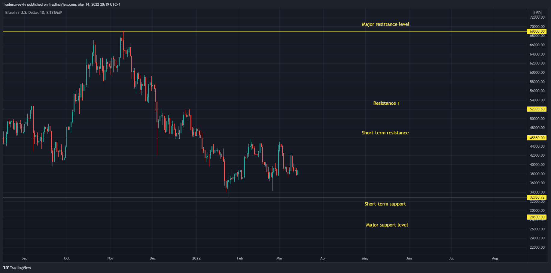 BITSTAMP:BTCUSD Chart Image by Tradersweekly