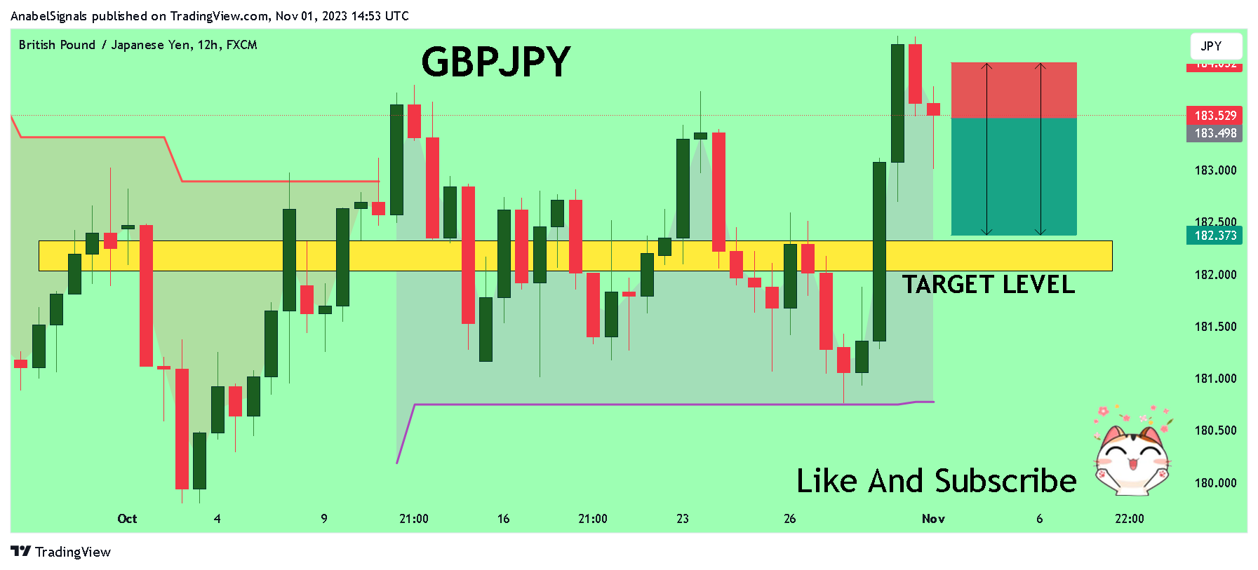 FX:GBPJPY Chart Image by AnabelSignals