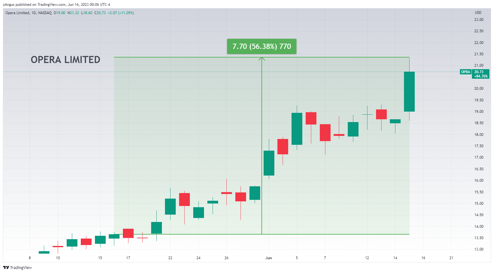 NASDAQ:OPRA Chart Image by zAngus
