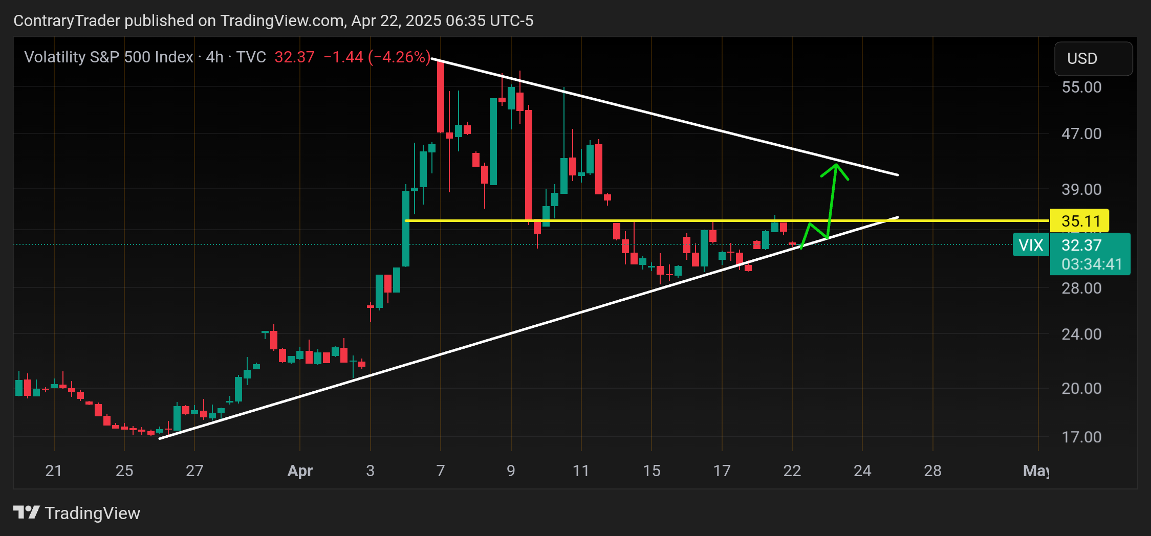 TVC:VIX Chart Image by ContraryTrader