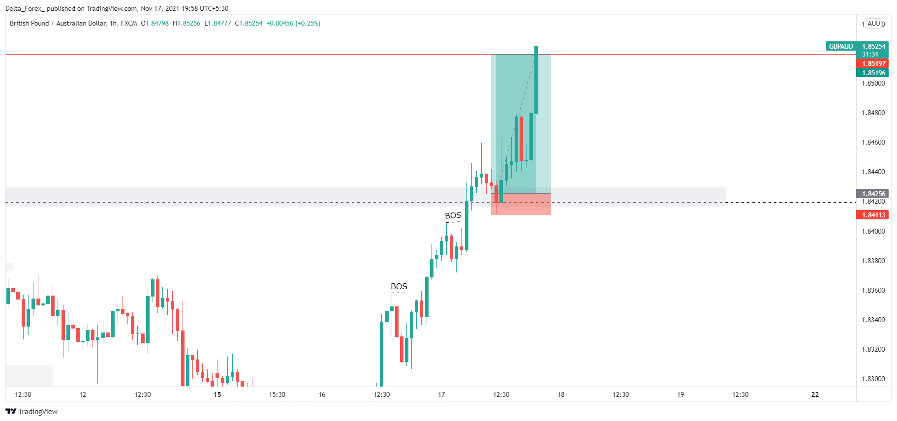 FX:GBPAUD Chart Image by Delta_Forex_