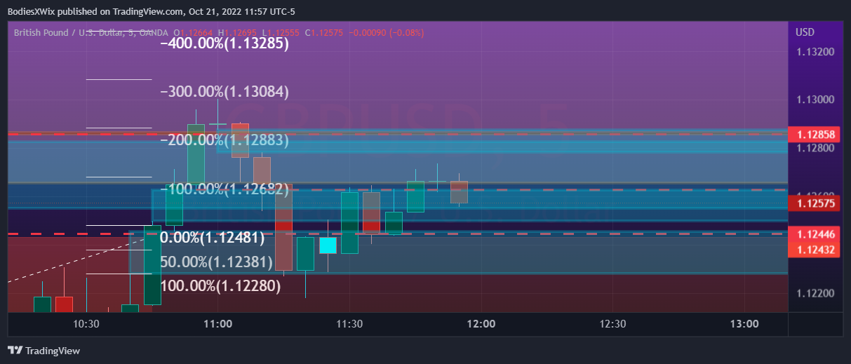 OANDA:GBPUSD Chart Image by BodiesXWix