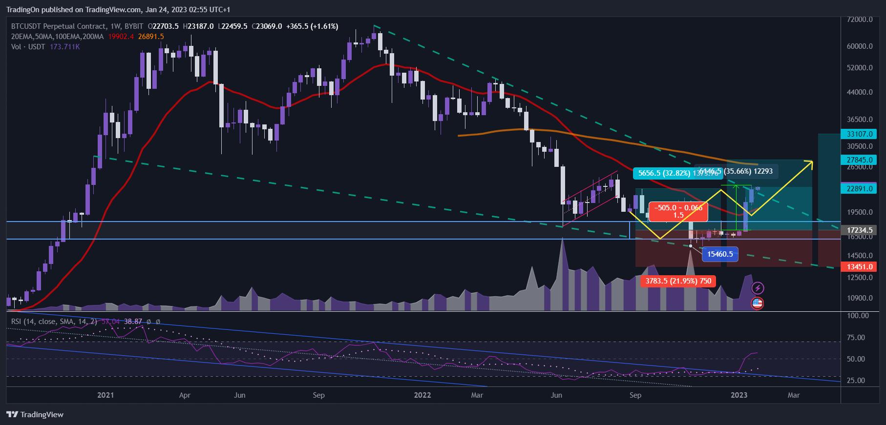 BYBIT:BTCUSDT.P Chart Image by TradingOn