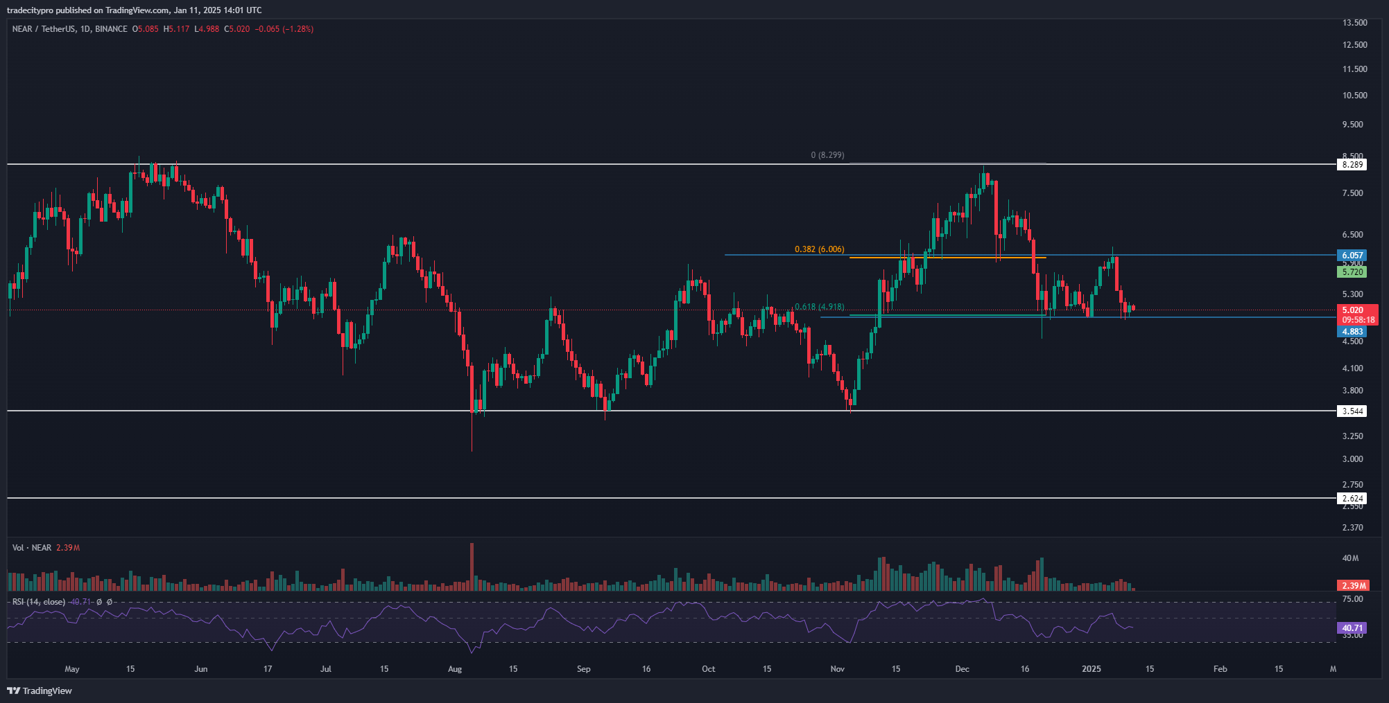 BINANCE:NEARUSDT Chart Image by tradecitypro