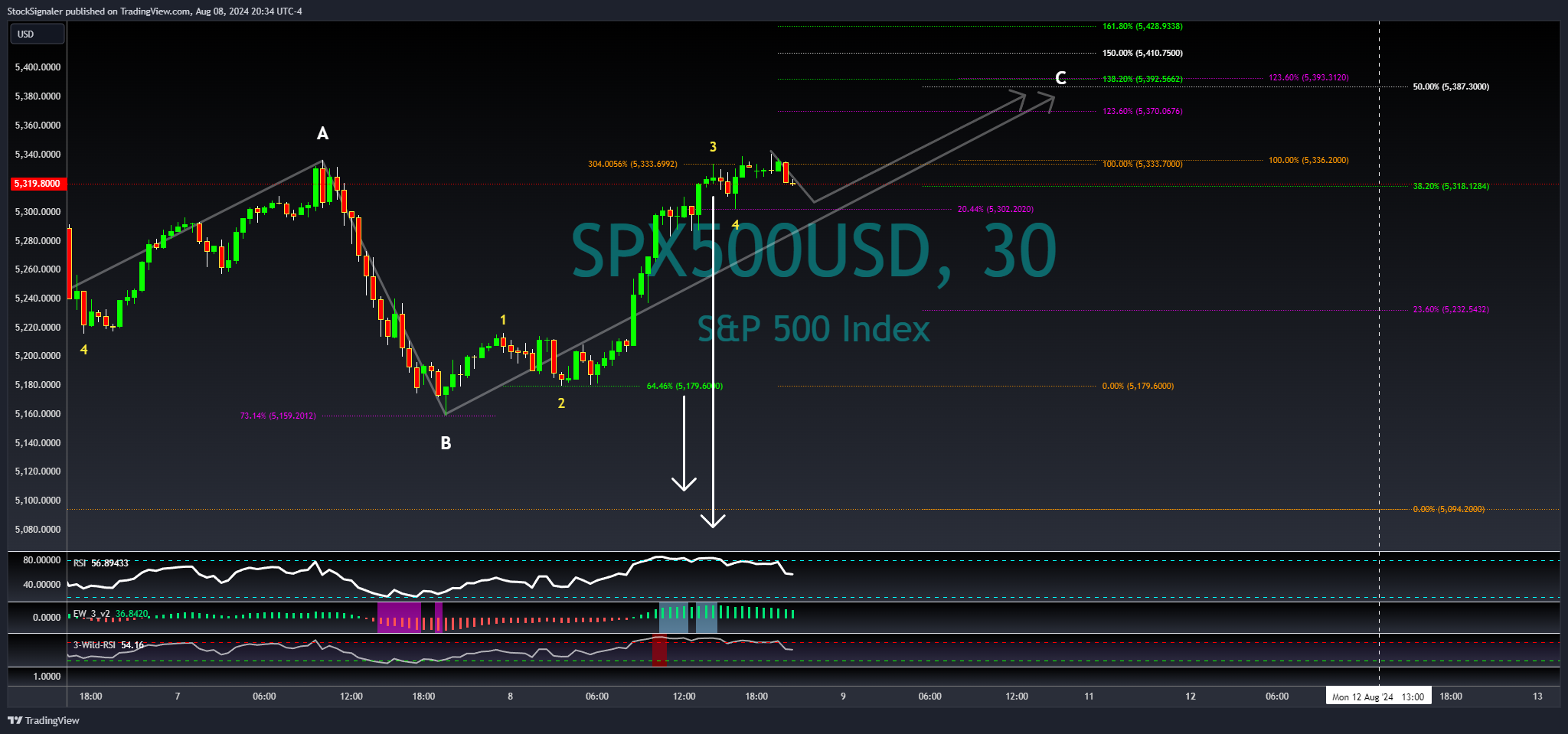 OANDA:SPX500USD Chart Image by StockSignaler
