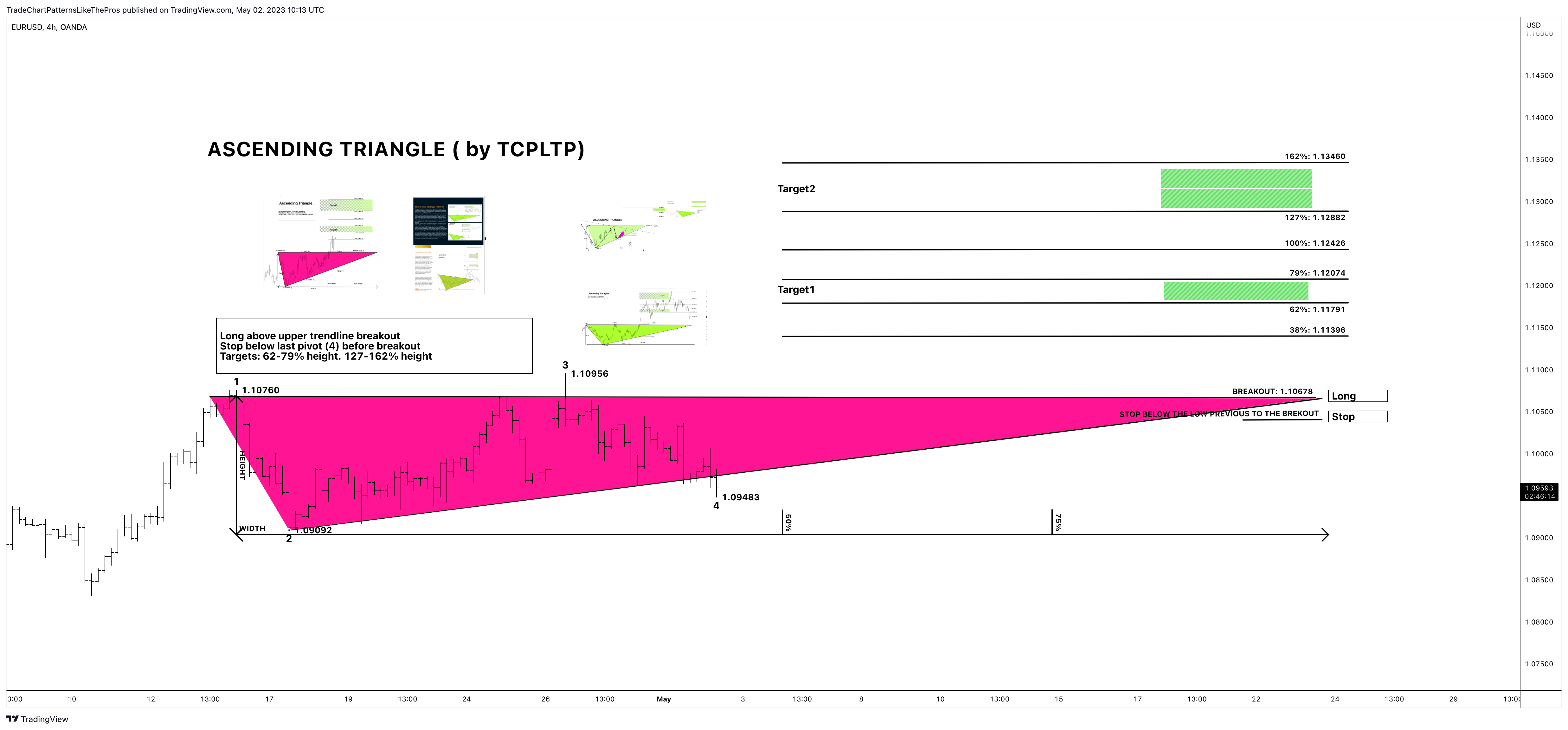 OANDA:EURUSD Chart Image by TradeChartPatternsLikeThePros