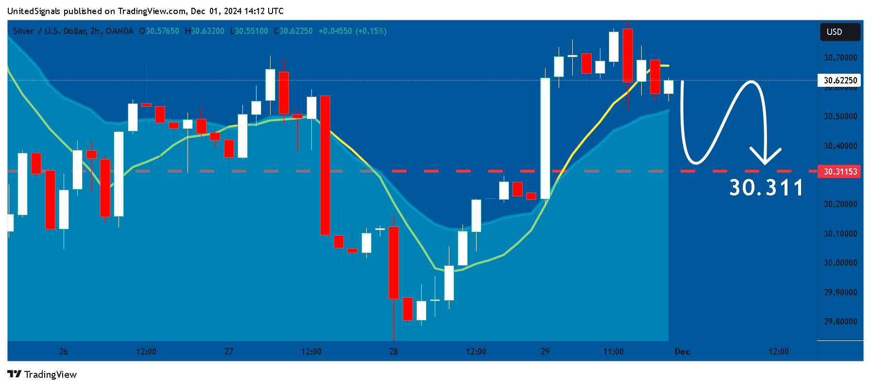 OANDA:XAGUSD Chart Image by UnitedSignals