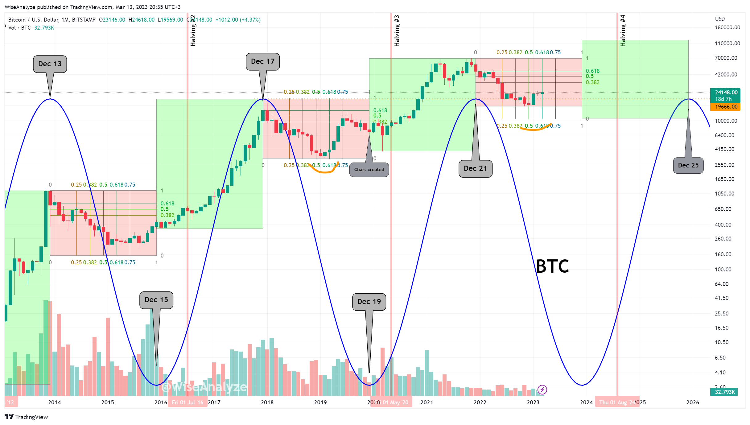 BITSTAMP:BTCUSD Chart Image by WiseAnalyze