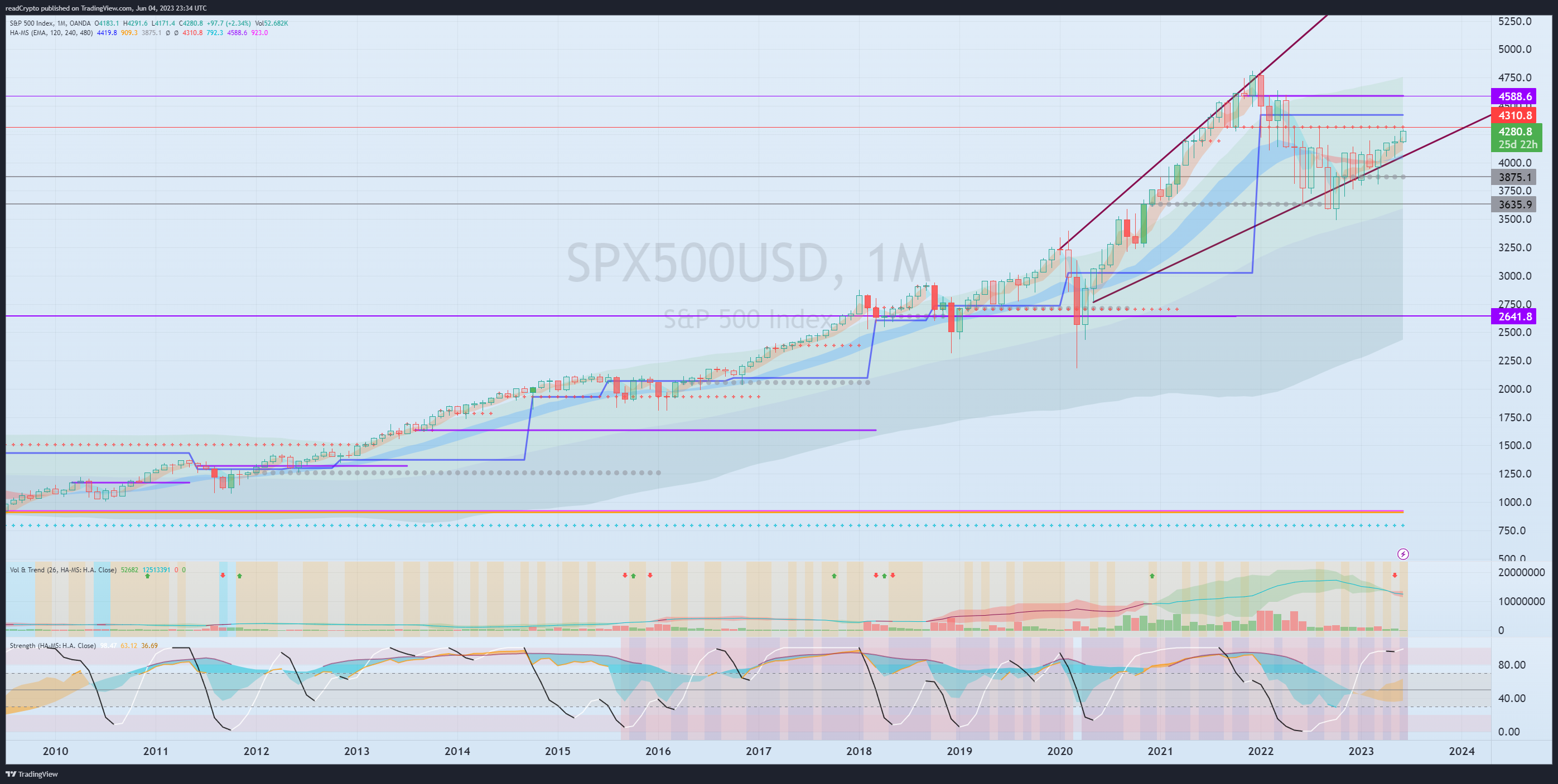 OANDA:SPX500USD Chart Image by readCrypto