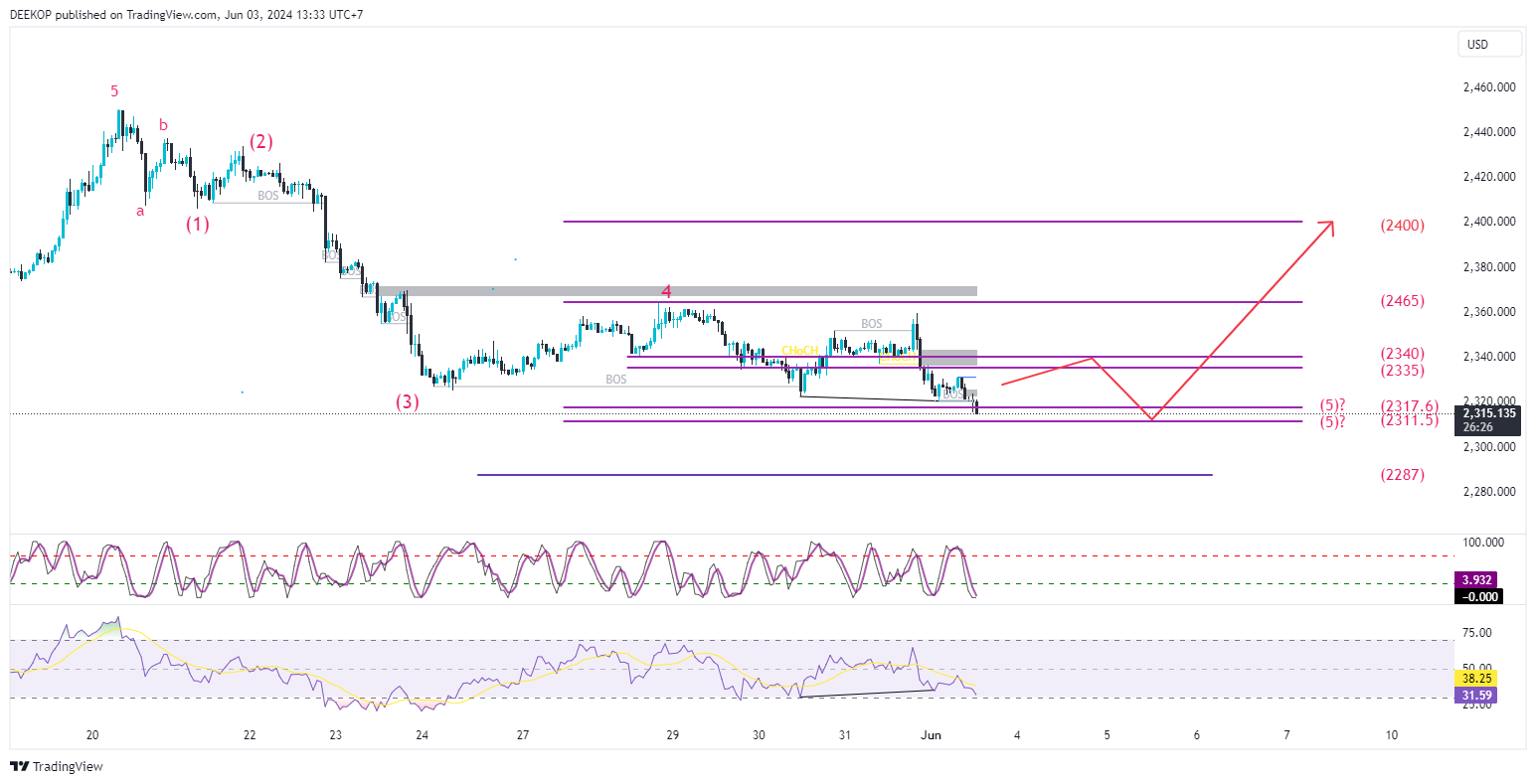 OANDA:XAUUSD Chart Image by DEEKOP