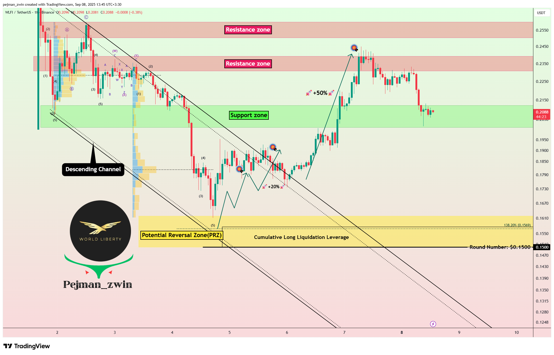 BINANCE:WLFIUSDT Chart Image by pejman_zwin