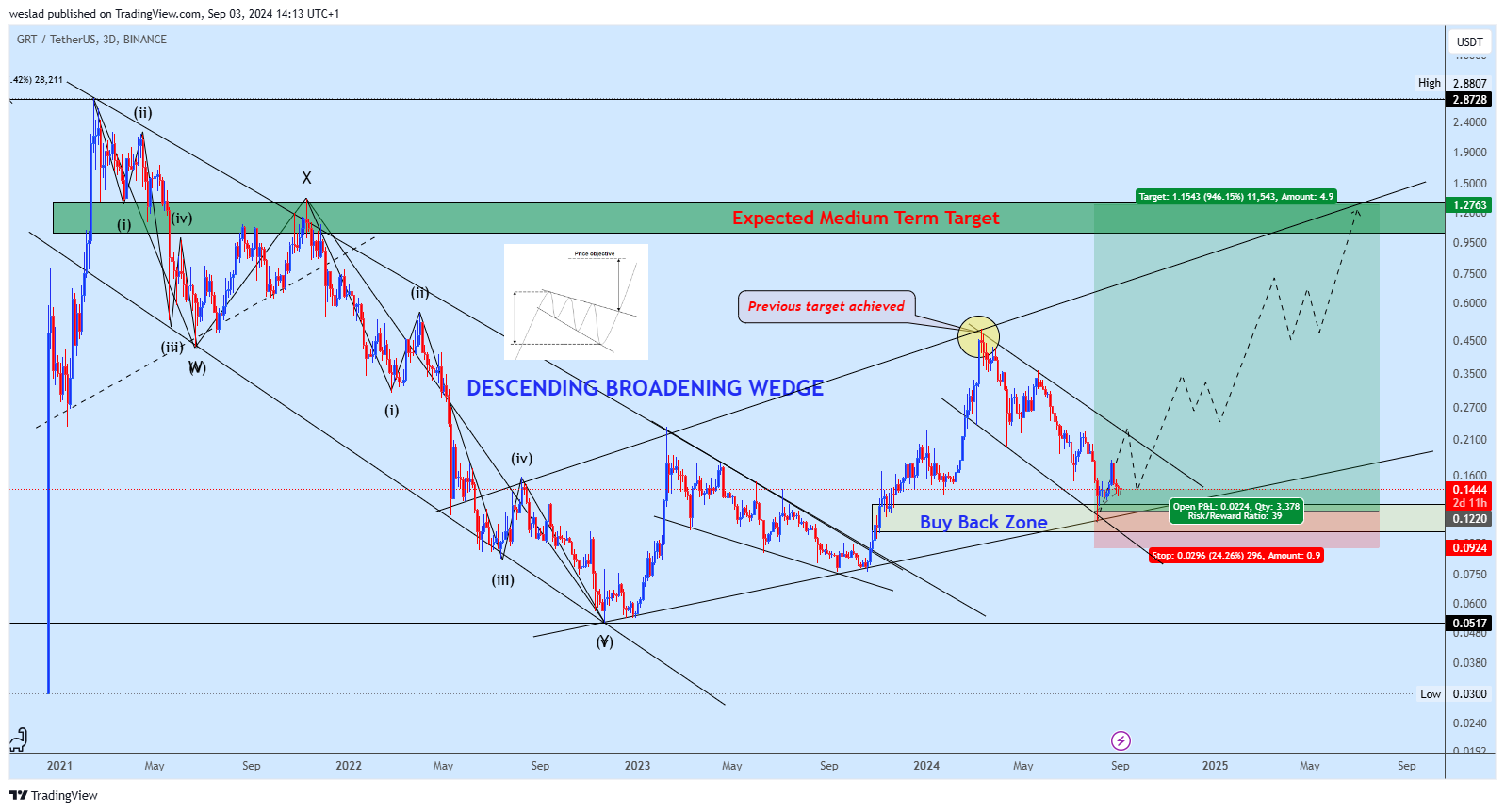 BINANCE:GRTUSDT Chart Image by weslad
