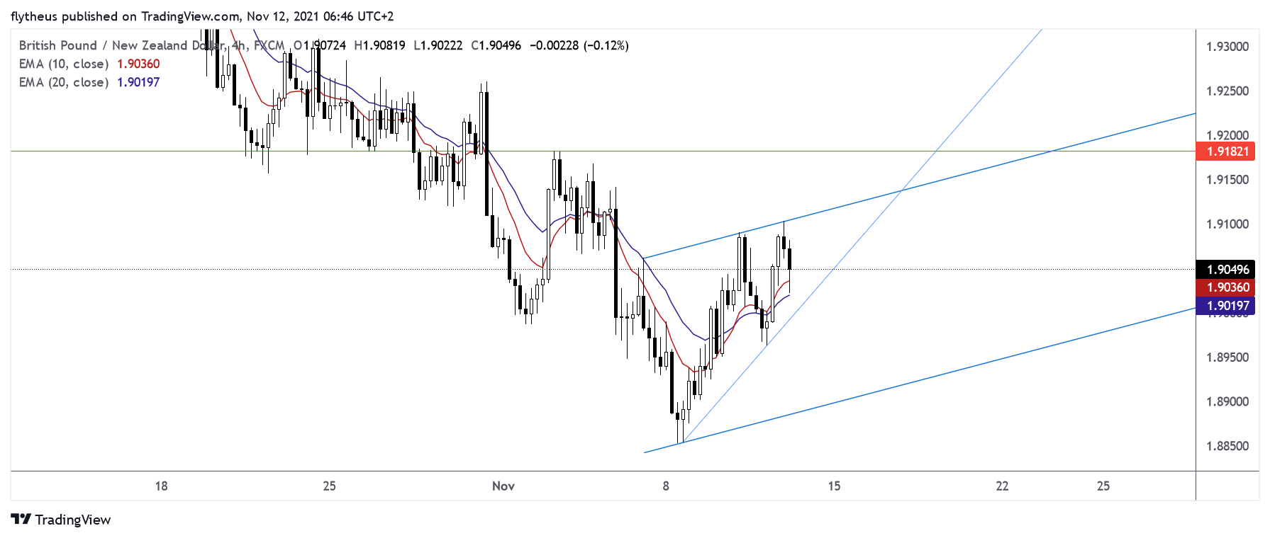 FX:GBPNZD Chart Image by TradeLive-
