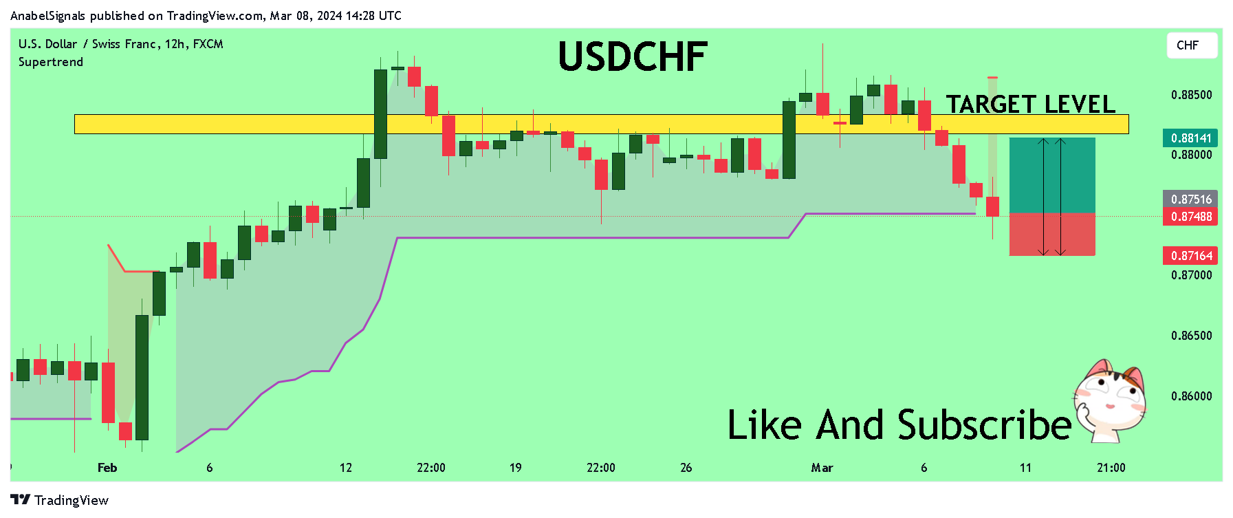 FX:USDCHF Chart Image by AnabelSignals