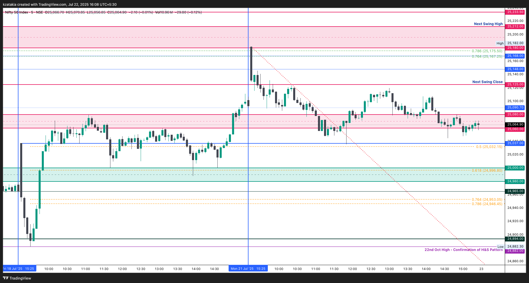 NSE:NIFTY Chart Image by kzatakia
