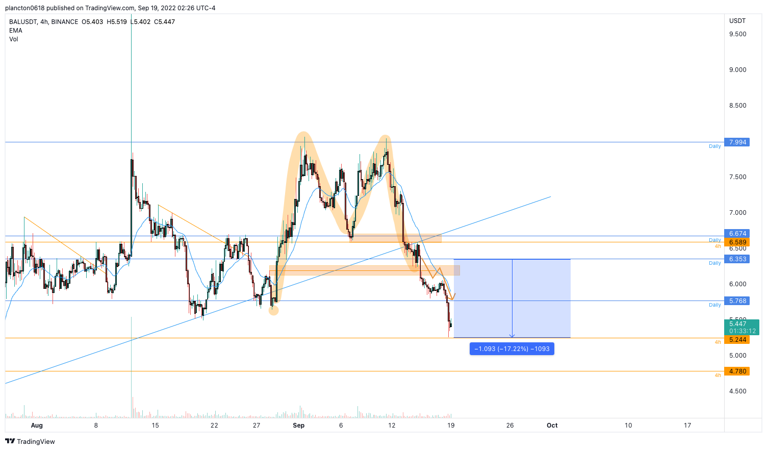 BINANCE:BALUSDT Chart Image by InkyGrip