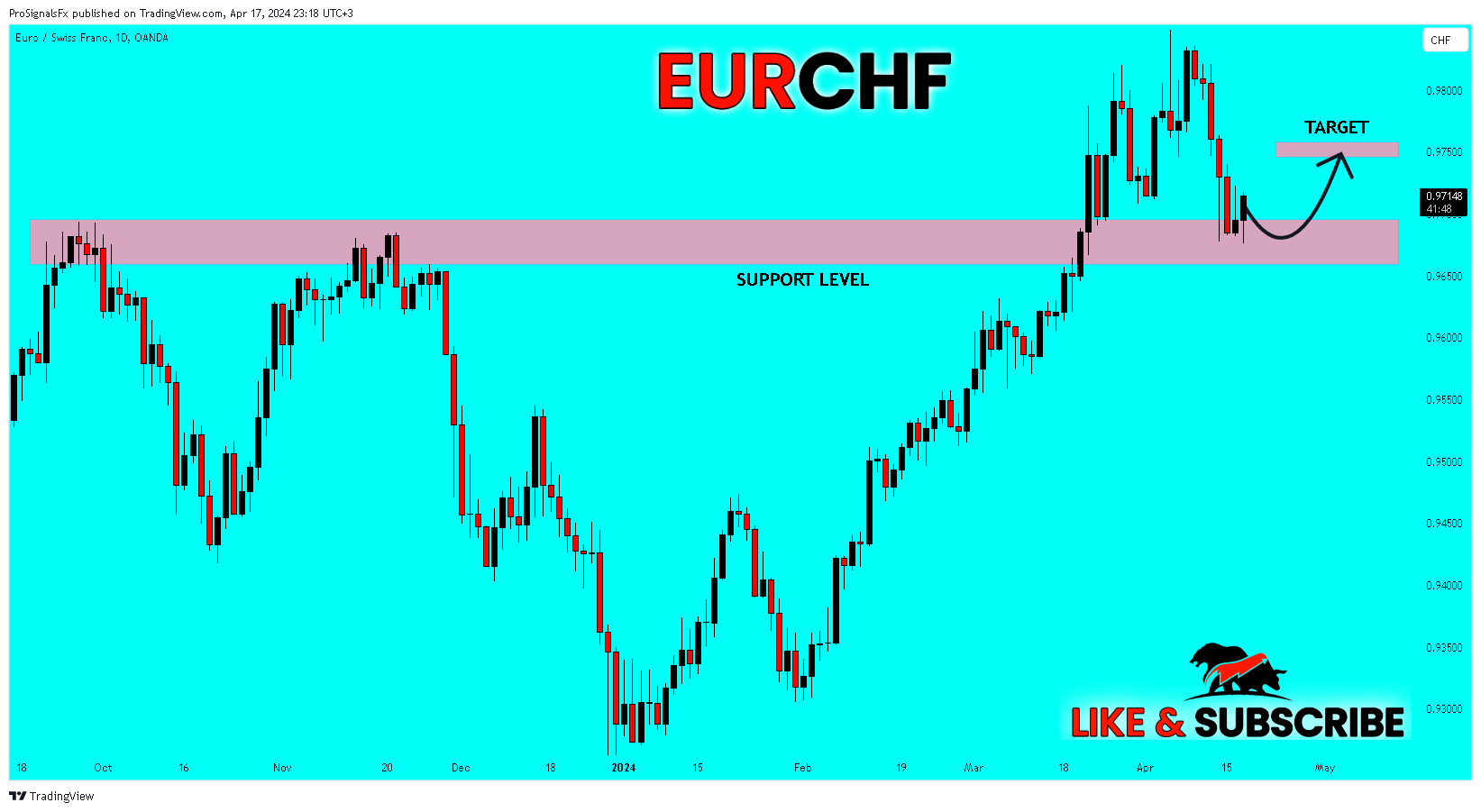 OANDA:EURCHF Chart Image by ProSignalsFx