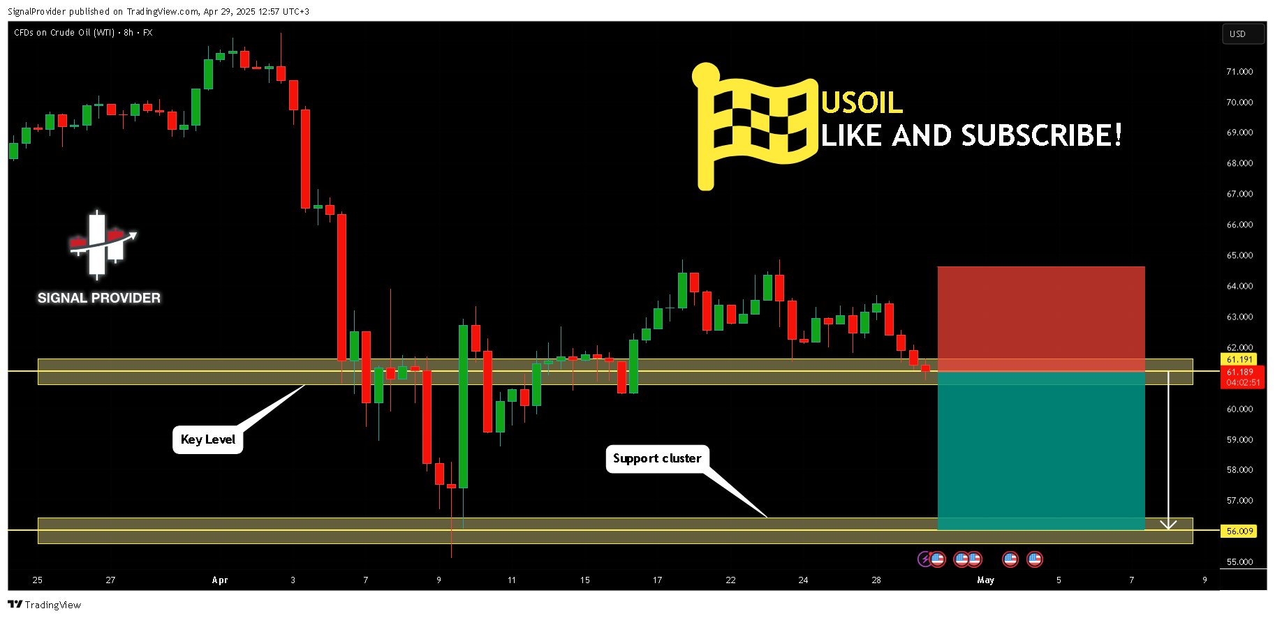 FX:USOIL Chart Image by SignalProvider