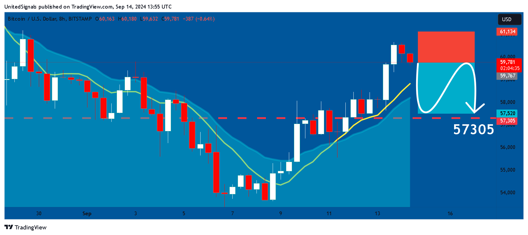 BITSTAMP:BTCUSD Chart Image by UnitedSignals