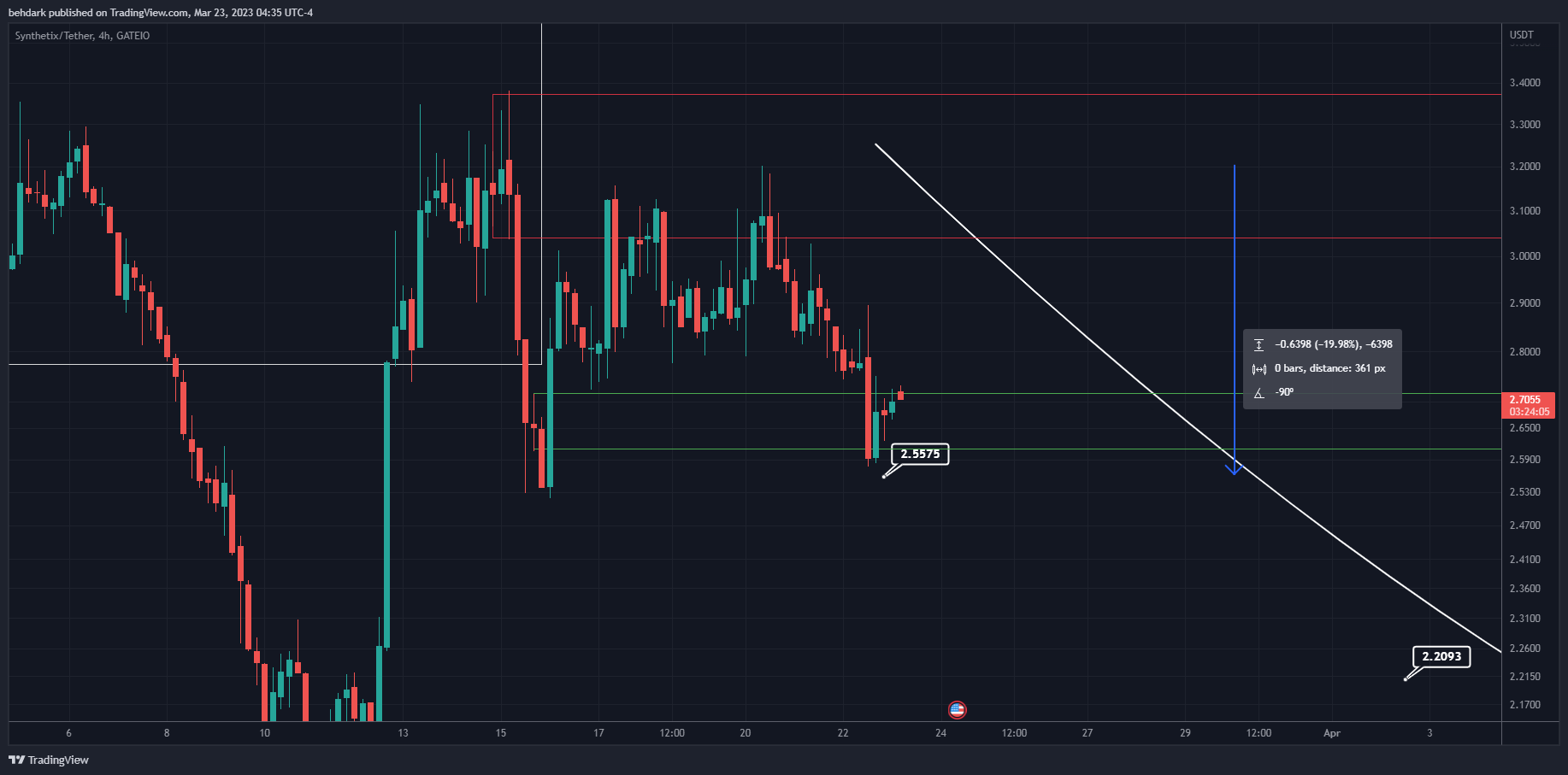 GATEIO:SNXUSDT Chart Image by behdark