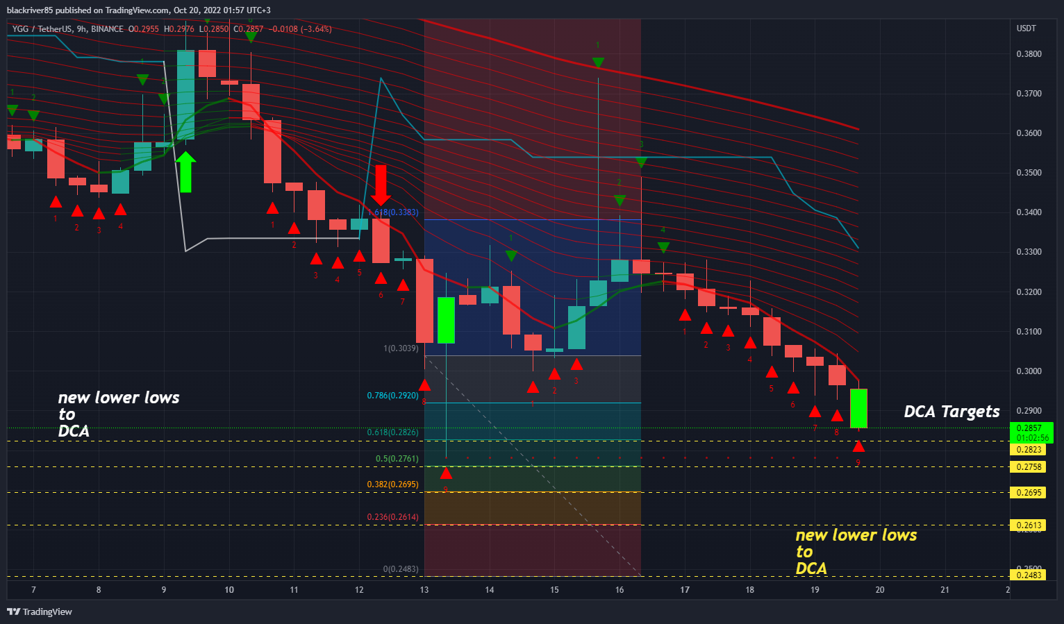 BINANCE:YGGUSDT Chart Image by blackriver85