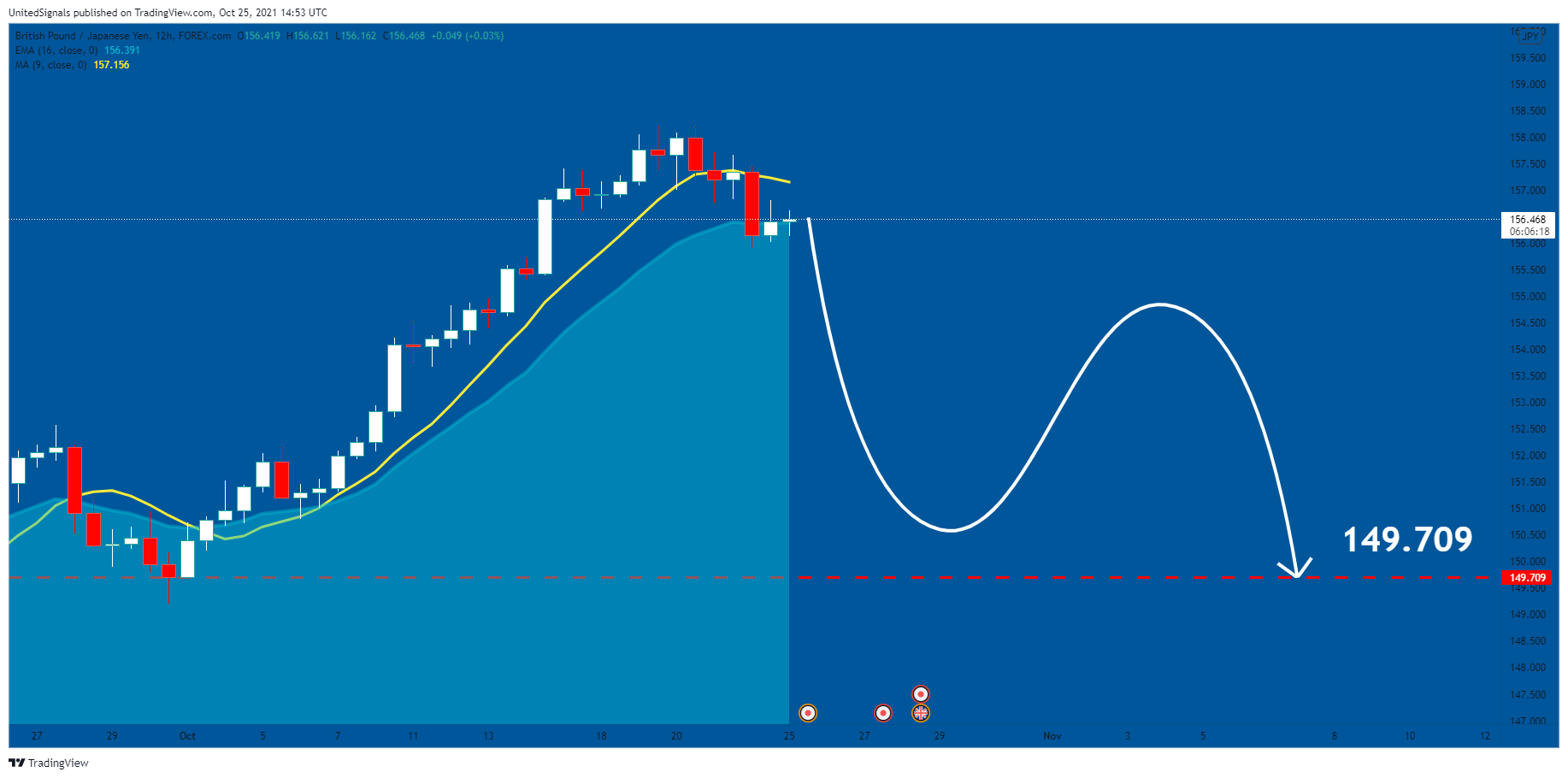 FOREXCOM:GBPJPY Chart Image by UnitedSignals