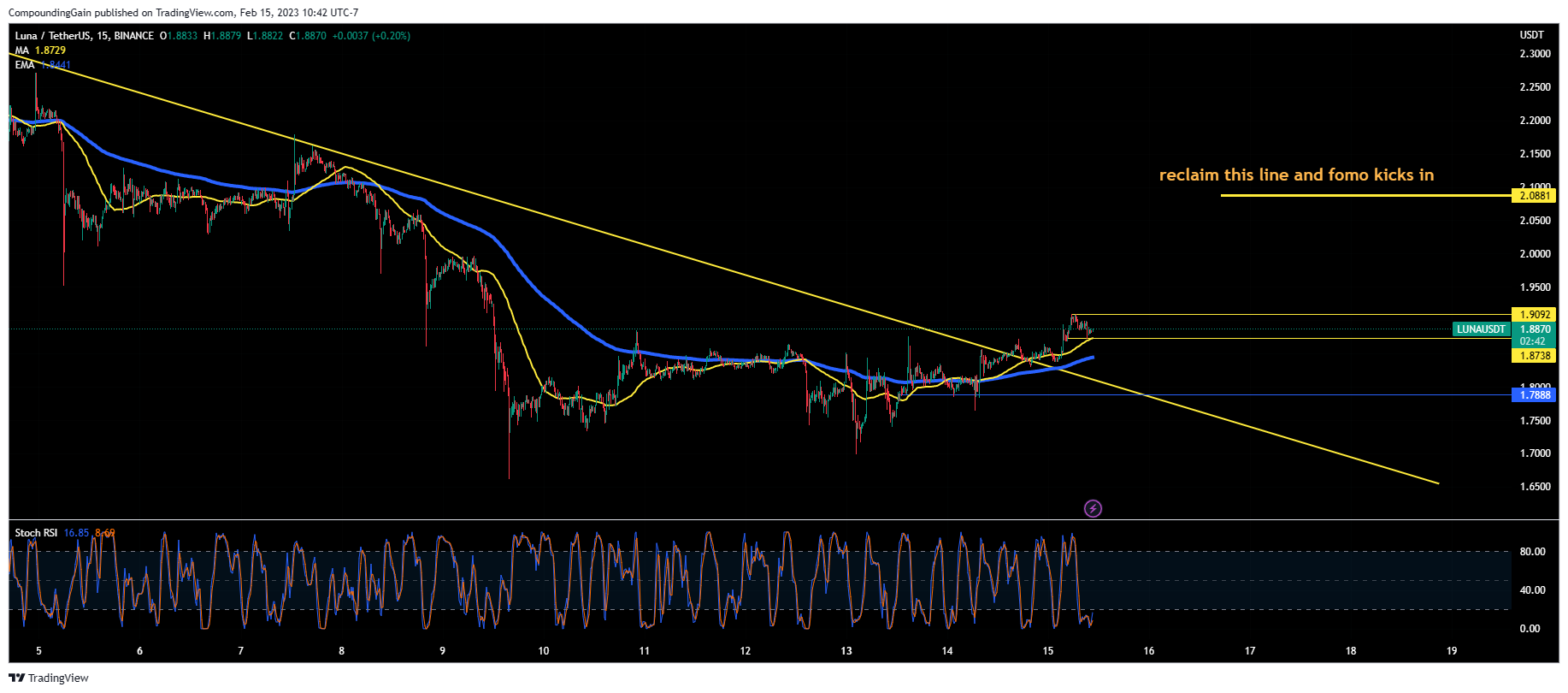 BINANCE:LUNAUSDT Chart Image by CompoundingGain