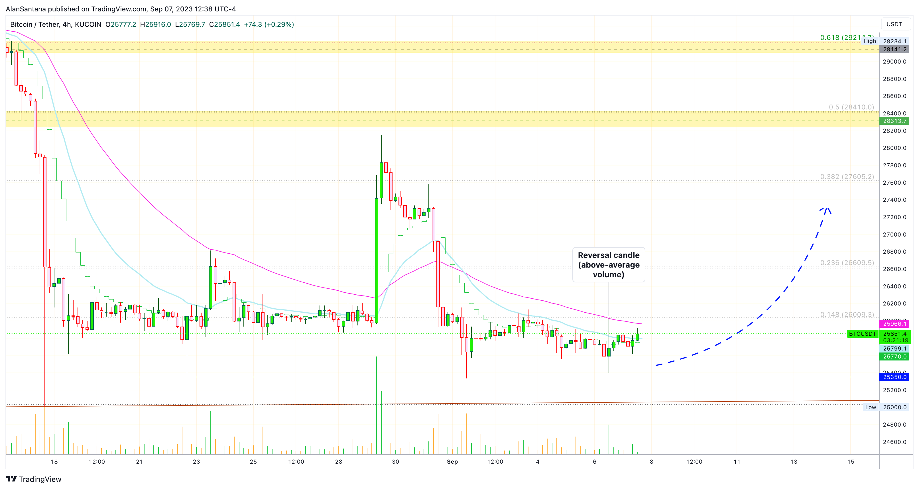 KUCOIN:BTCUSDT Chart Image by MasterAnanda