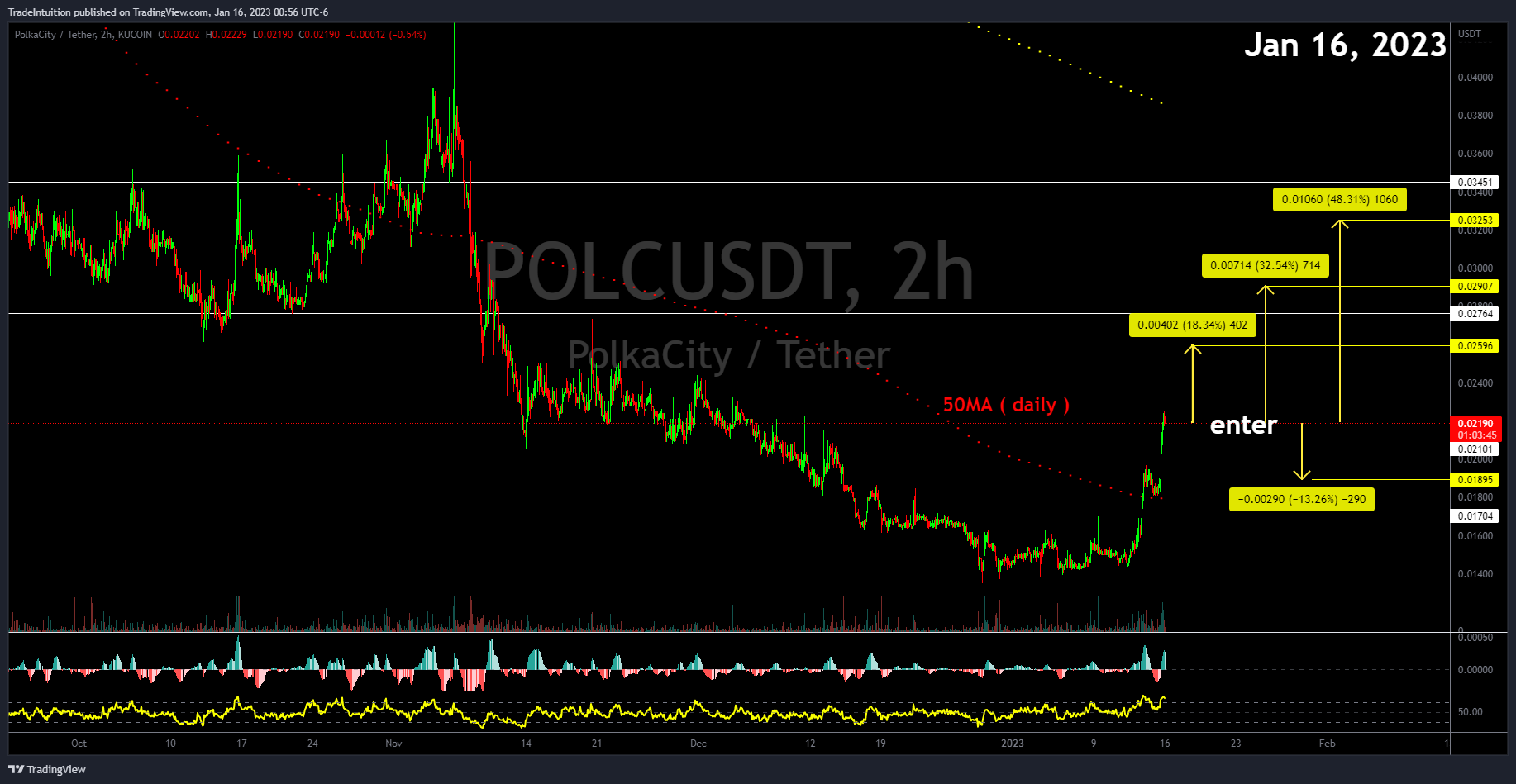 KUCOIN:POLCUSDT Chart Image by TradeIntuition