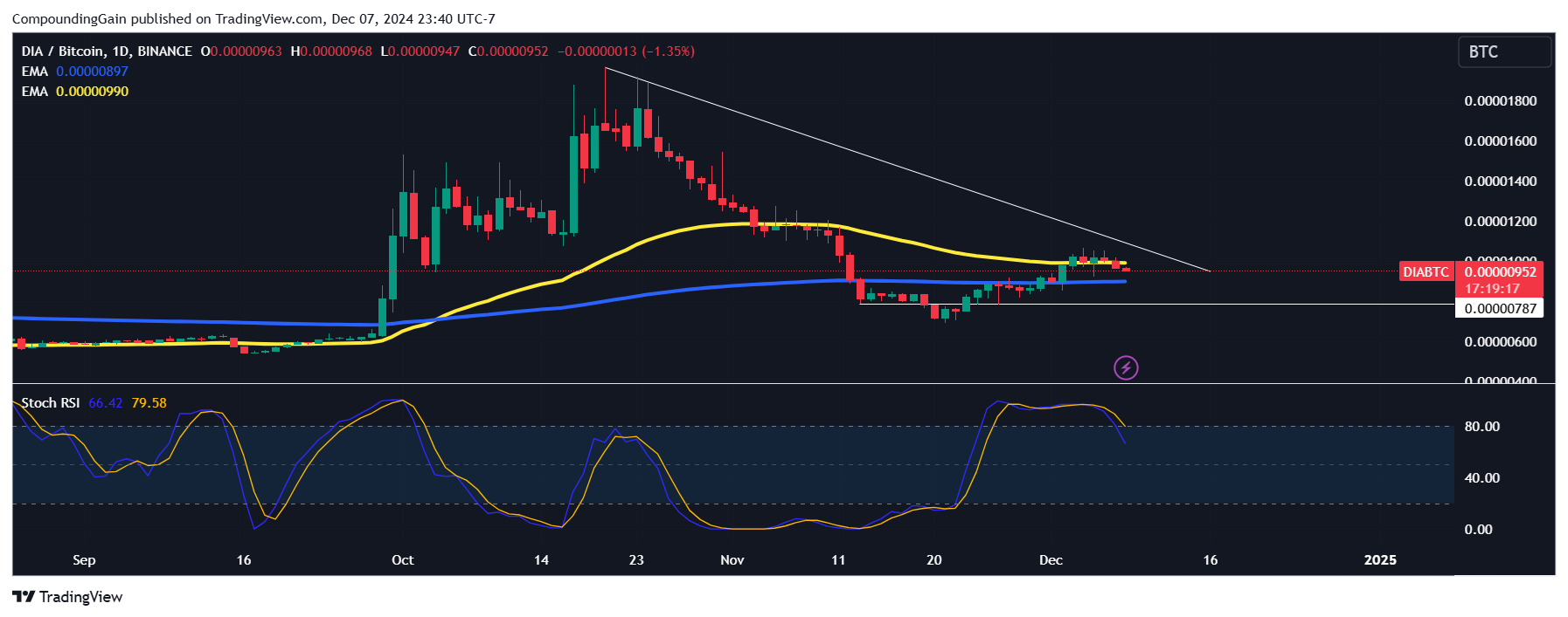 BINANCE:DIABTC Chart Image by CompoundingGain