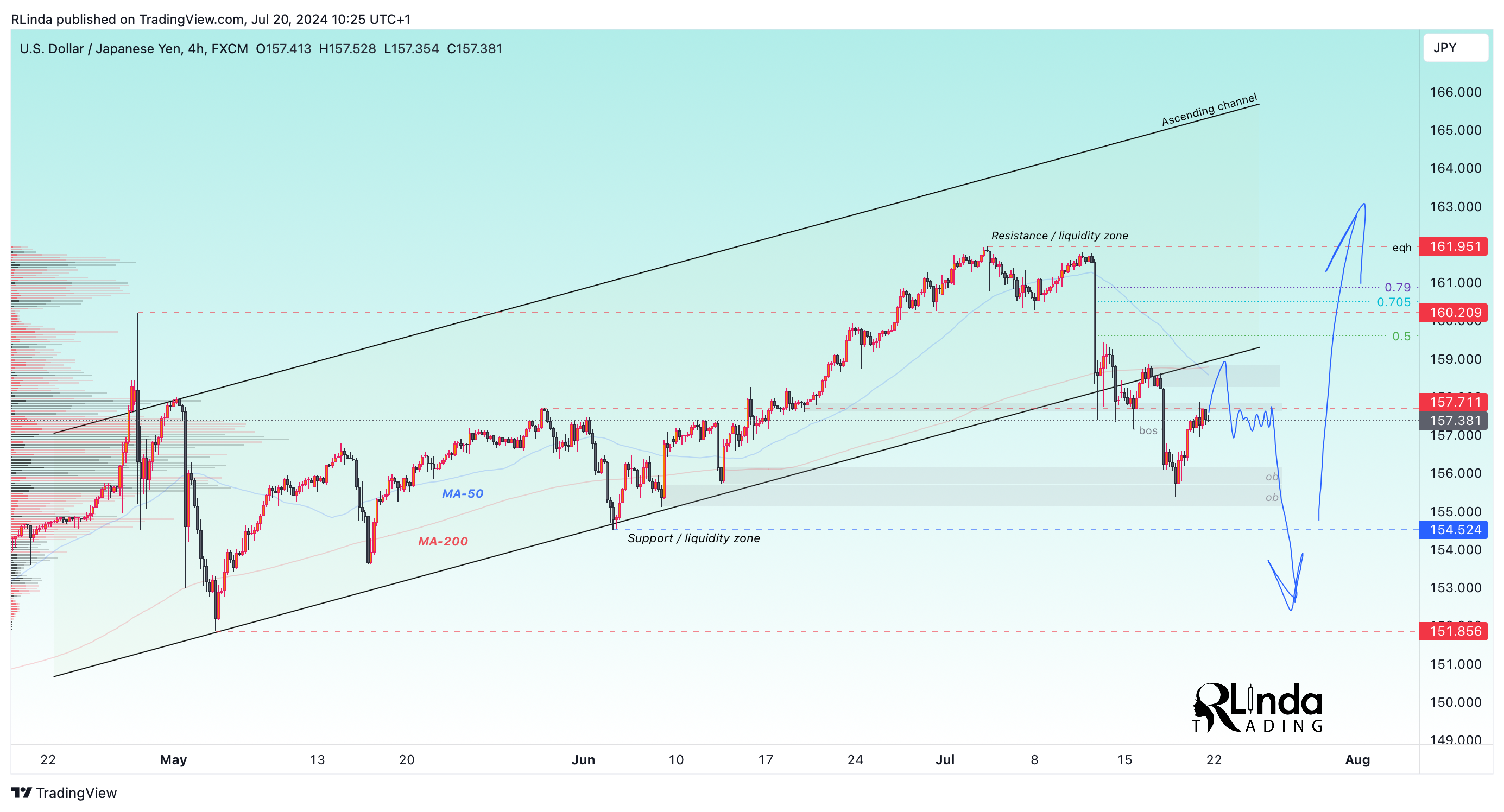 FX:USDJPY Chart Image by RLinda