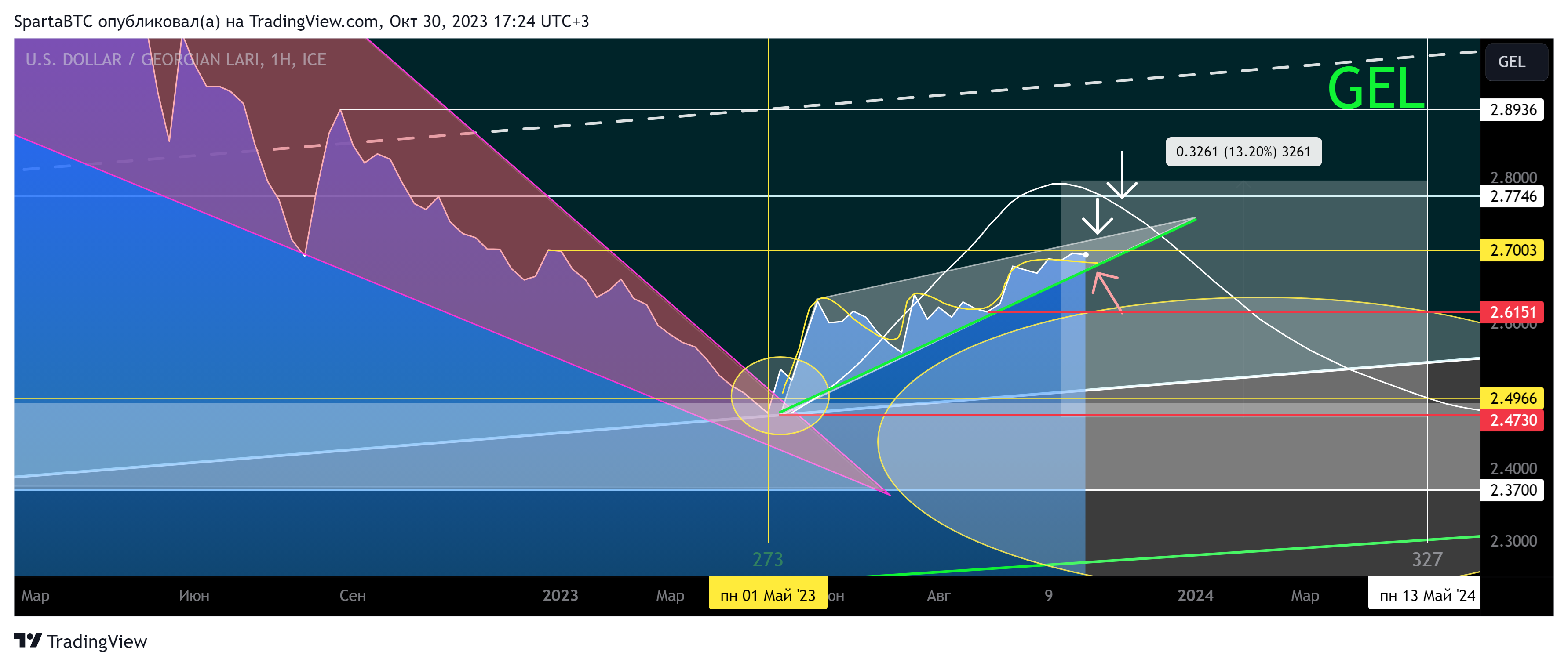 FX_IDC:USDGEL Chart Image by SpartaBTC