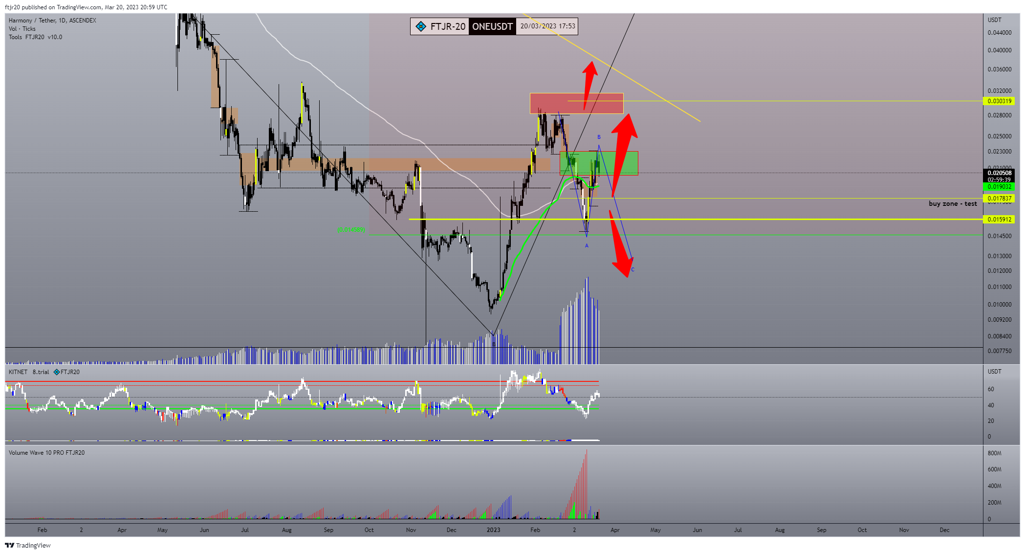 ASCENDEX:ONEUSDT Chart Image by ftjr20