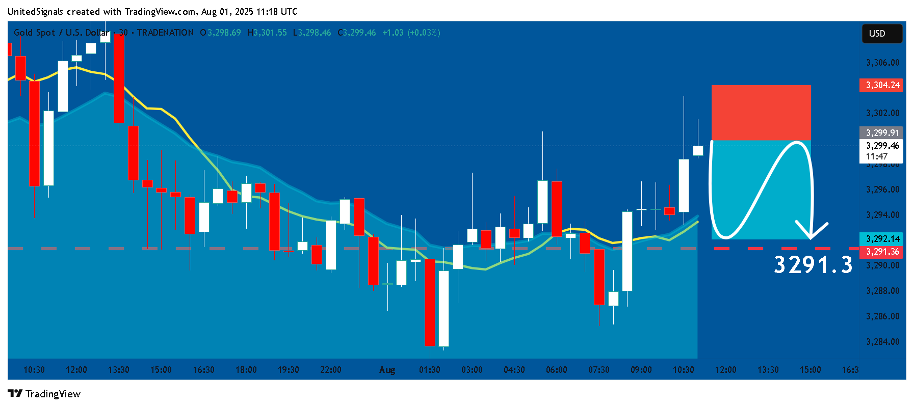 TRADENATION:XAUUSD Chart Image by UnitedSignals