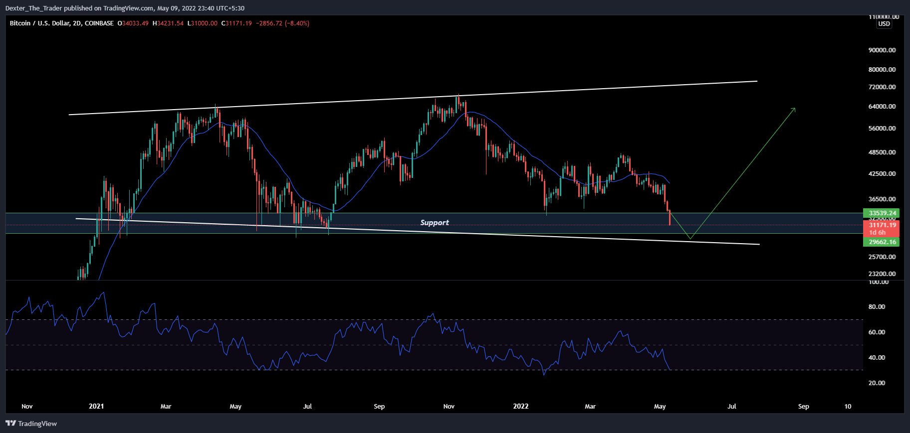 COINBASE:BTCUSD Chart Image by Dexter_The_Trader