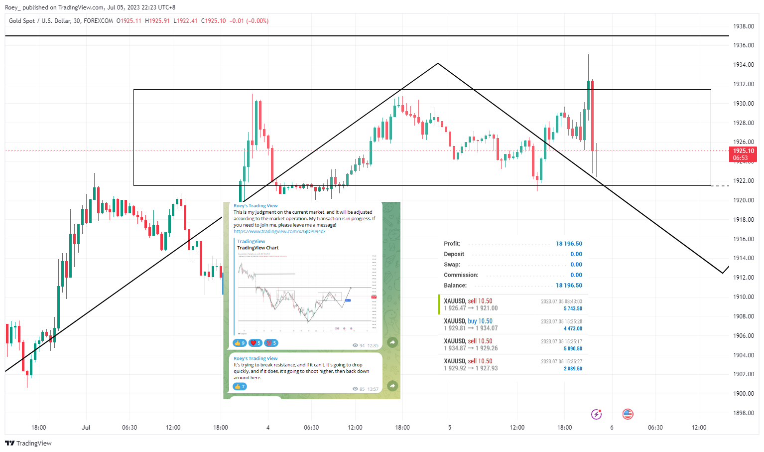 FOREXCOM:XAUUSD Chart Image by Roey_
