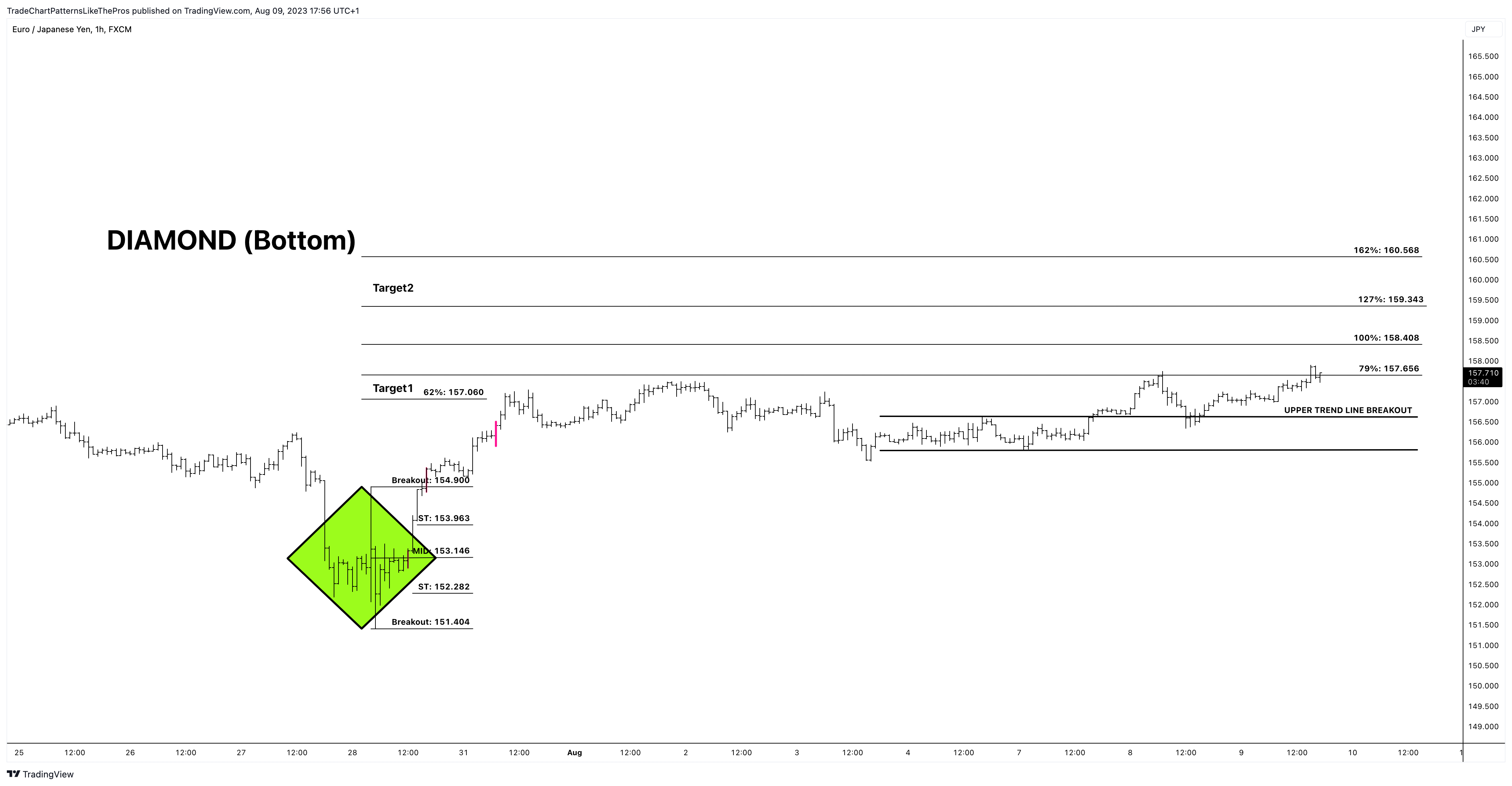 FX:EURJPY Chart Image by TradeChartPatternsLikeThePros