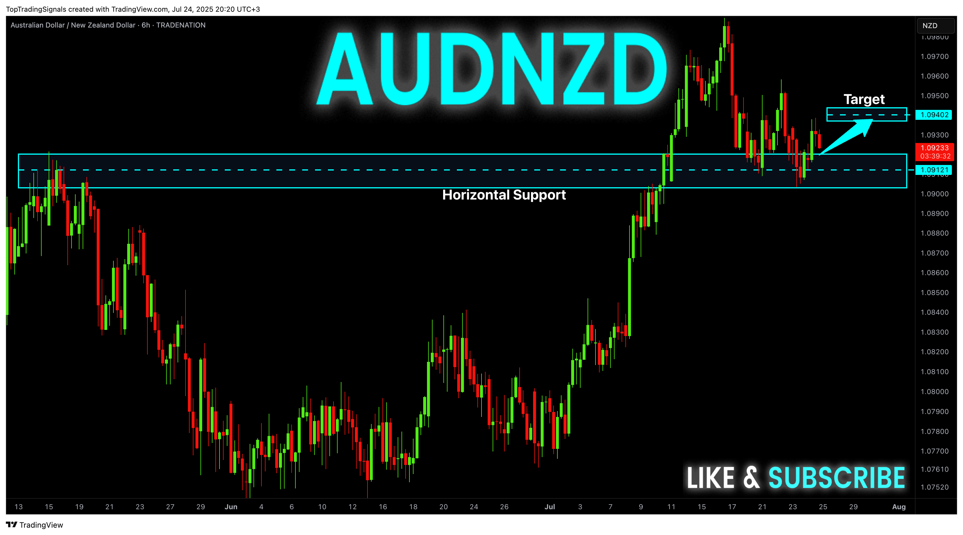 TRADENATION:AUDNZD Chart Image by TopTradingSignals
