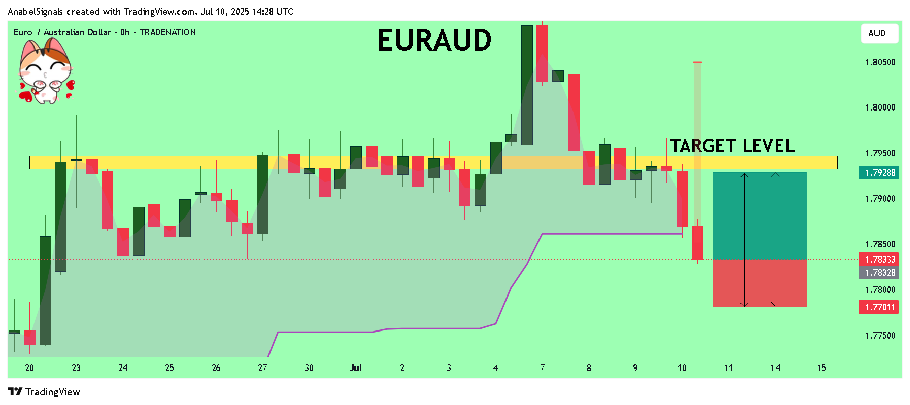 TRADENATION:EURAUD Chart Image by AnabelSignals