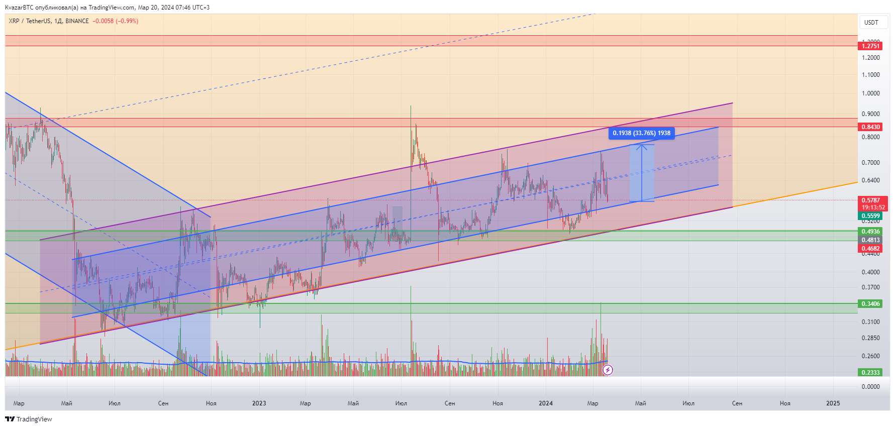 BINANCE:XRPUSDT Chart Image by KvazarBTC