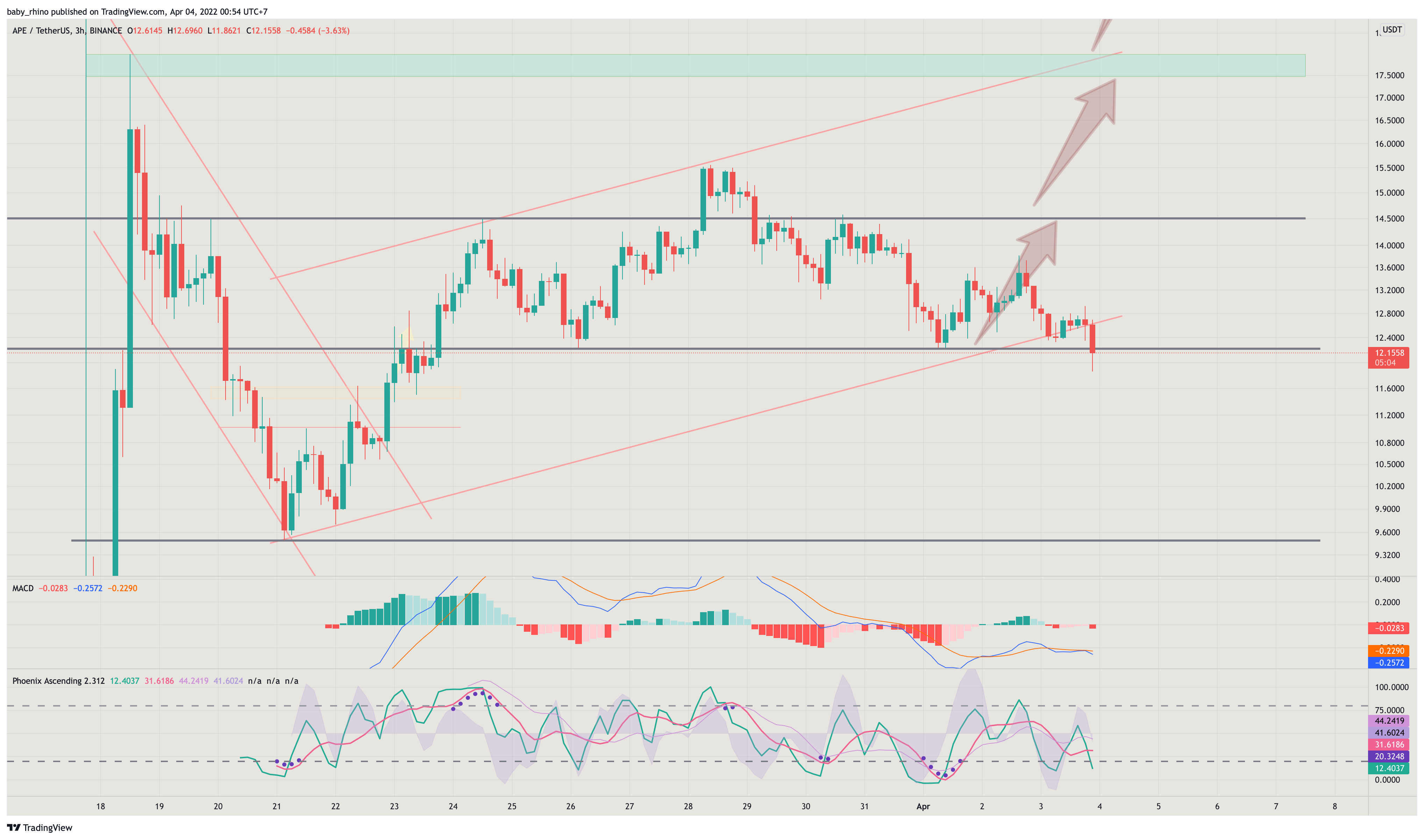 BINANCE:APEUSDT Chart Image by baby_rhino
