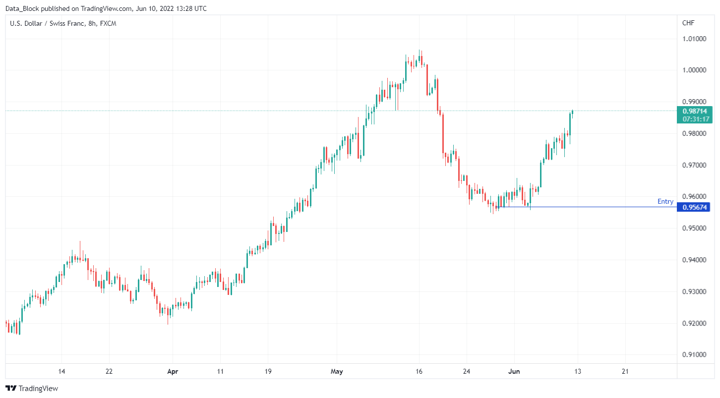 FX:USDCHF Chart Image by Data_Block